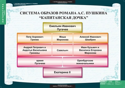 Русская литература в таблицах и схемах 5 8